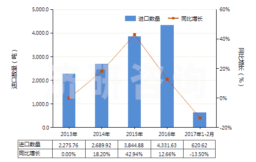 2013-2017年2月中國植物蠟(HS15211000)進口量及增速統(tǒng)計